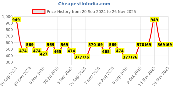 myntra.com Status Quo Boys Graphic Printed Casual T-Shirt status quo Price History Graph from 20 Sep 2024 to 26 Nov 2025