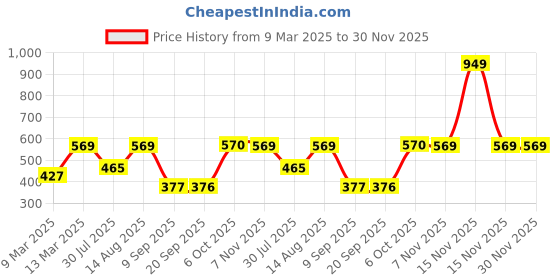 myntra.com Status Quo Boys Graphic Printed Casual T-Shirt status quo Price History Graph from 9 Mar 2025 to 30 Nov 2025