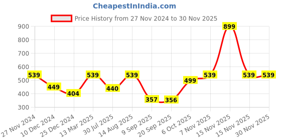 myntra.com Status Quo Boys Graphic Printed Casual T-Shirt status quo Price History Graph from 27 Nov 2024 to 29 Nov 2025