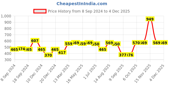 myntra.com Status Quo Boys Graphic Printed Casual T-Shirt status quo Price History Graph from 8 Sep 2024 to 2 Dec 2025