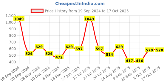 myntra.com Status Quo Boys Graphic Printed Casual T-Shirt status quo Price History Graph from 19 Sep 2024 to 17 Oct 2025