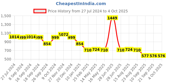 myntra.com Status Quo Boys Graphic Printed Cotton Pullover status quo Price History Graph from 27 Jul 2024 to 4 Oct 2025