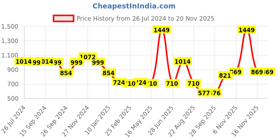 myntra.com Status Quo Boys Graphic Printed Cotton Pullover Sweatshirt status quo Price History Graph from 26 Jul 2024 to 19 Nov 2025