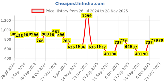 myntra.com Status Quo Boys Graphic Printed Cotton Pullover Sweatshirt status quo Price History Graph from 26 Jul 2024 to 28 Nov 2025
