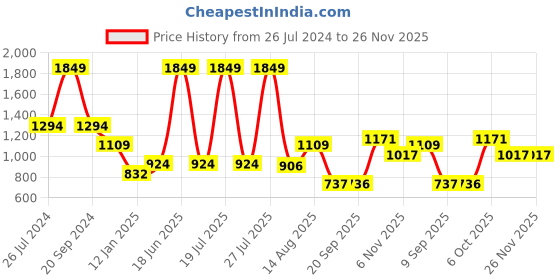 myntra.com Status Quo Boys Graphic Printed Cotton Pullover Sweatshirt status quo Price History Graph from 26 Jul 2024 to 25 Nov 2025
