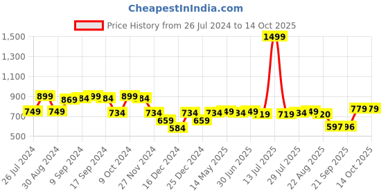myntra.com Status Quo Boys Graphic Printed Cotton Sweatshirt status quo Price History Graph from 26 Jul 2024 to 13 Oct 2025