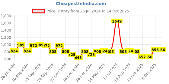 myntra.com Status Quo Boys Graphic Printed Cotton Sweatshirt status quo Price History Graph from 26 Jul 2024 to 14 Oct 2025