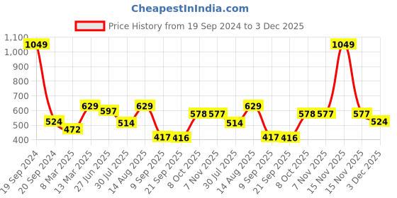 myntra.com Status Quo Boys Graphic Printed Cotton T-shirt status quo Price History Graph from 19 Sep 2024 to 3 Dec 2025