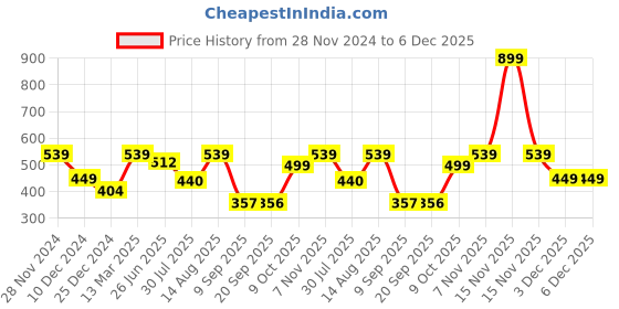 myntra.com Status Quo Boys Graphic Printed Cotton T-shirt status quo Price History Graph from 28 Nov 2024 to 5 Dec 2025
