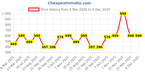 myntra.com Status Quo Boys Graphic Printed Cotton T-Shirt status quo Price History Graph from 8 Mar 2025 to 6 Dec 2025