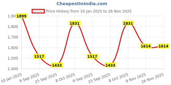 myntra.com Status Quo Boys Graphic Printed Hood Cotton Pullover Sweatshirt status quo Price History Graph from 10 Jan 2025 to 25 Nov 2025