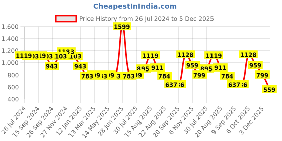 myntra.com Status Quo Boys Graphic Printed Hooded Cotton Sweatshirt status quo Price History Graph from 26 Jul 2024 to 5 Dec 2025