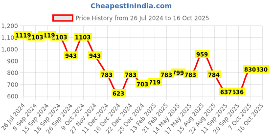 myntra.com Status Quo Boys Graphic Printed Hooded Pullover status quo Price History Graph from 26 Jul 2024 to 15 Oct 2025