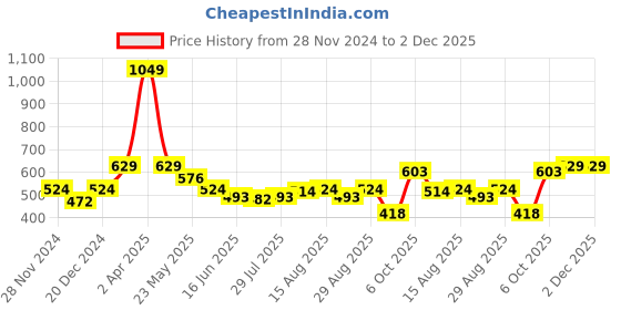 myntra.com Status Quo Boys Graphic Printed Polo Collar T-shirt status quo Price History Graph from 28 Nov 2024 to 2 Dec 2025