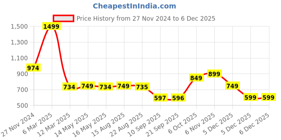 myntra.com Status Quo Boys Graphic Printed Round Neck Cotton Pullover Sweatshirt status quo Price History Graph from 27 Nov 2024 to 5 Dec 2025