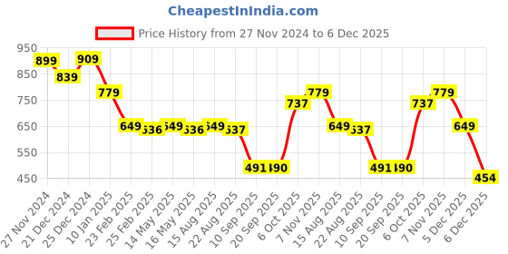 myntra.com Status Quo Boys Graphic Printed Round Neck Cotton Pullover Sweatshirt status quo Price History Graph from 27 Nov 2024 to 5 Dec 2025