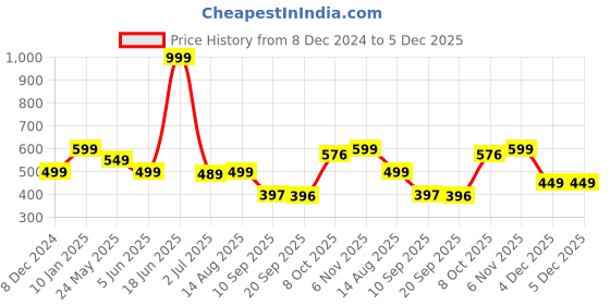 myntra.com Status Quo Boys Graphic  Printed Round Neck Cotton T-shirt status quo Price History Graph from 8 Dec 2024 to 5 Dec 2025