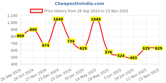 myntra.com Status Quo Boys Graphic Printed Round Neck Cotton T-shirt status quo Price History Graph from 26 Sep 2024 to 15 Nov 2025