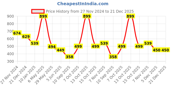 myntra.com Status Quo Boys Graphic Printed Round Neck Cotton T-shirt status quo Price History Graph from 27 Nov 2024 to 21 Dec 2025