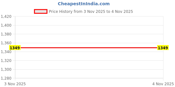 myntra.com Status Quo Boys Graphic Printed Round Neck Long Sleeves Pullover Casual Sweatshirt status quo Price History Graph from 31 Oct 2025 to 3 Nov 2025