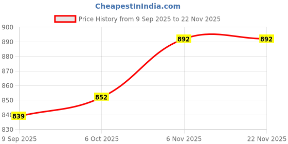 myntra.com Status Quo Boys Graphic Printed Round Neck T-shirt status quo Price History Graph from 9 Sep 2025 to 22 Nov 2025