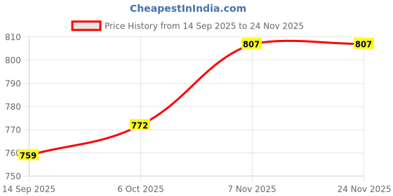 myntra.com Status Quo Boys Graphic Printed Round Neck T-shirt status quo Price History Graph from 14 Sep 2025 to 24 Nov 2025