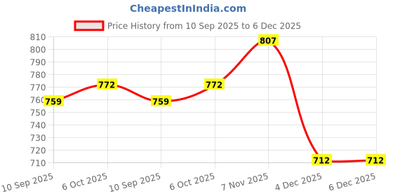 myntra.com Status Quo Boys Graphic Typography Print Round Neck Half Sleeve T-shirt status quo Price History Graph from 10 Sep 2025 to 6 Dec 2025