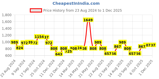 myntra.com Status Quo Boys Green & Black Colourblocked Joggers status quo Price History Graph from 23 Aug 2024 to 1 Dec 2025