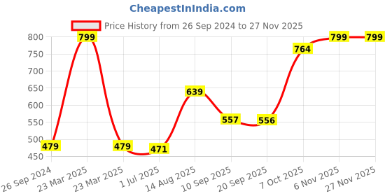 myntra.com Status Quo Boys Green & Peach-Coloured Cotton T-shirt Pack of 2 status quo Price History Graph from 26 Sep 2024 to 24 Nov 2025