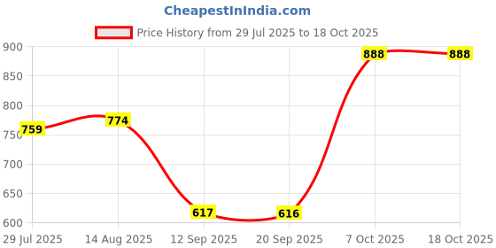 myntra.com Status Quo Boys Green & White Printed Cotton Transformers Track Pants status quo Price History Graph from 29 Jul 2025 to 18 Oct 2025