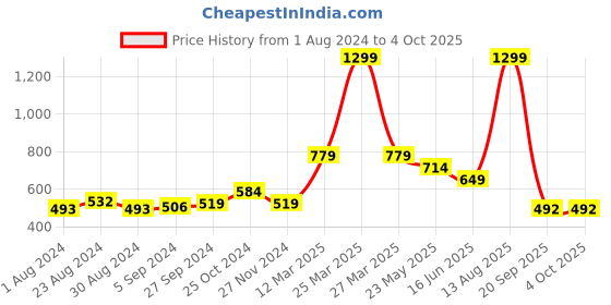myntra.com Status Quo Boys Green Printed Cotton Track Pants status quo Price History Graph from 1 Aug 2024 to 4 Oct 2025