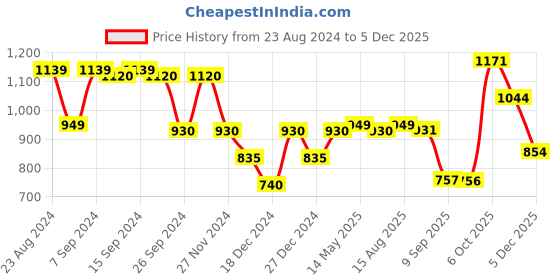 myntra.com Status Quo Boys Green Printed Hooded Sweatshirt status quo Price History Graph from 23 Aug 2024 to 4 Dec 2025