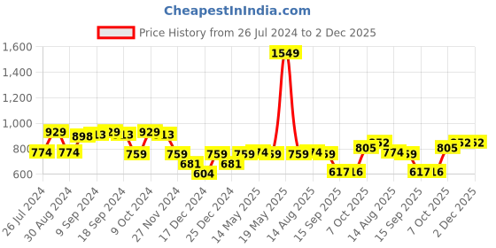 myntra.com Status Quo Boys Green Printed Sweatshirt status quo Price History Graph from 26 Jul 2024 to 1 Dec 2025