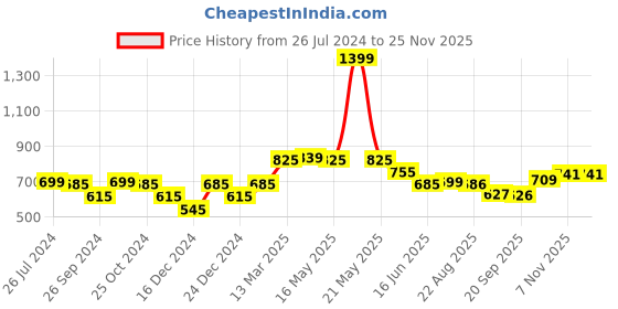 myntra.com Status Quo Boys Green Printed Track Pants status quo Price History Graph from 26 Jul 2024 to 24 Nov 2025