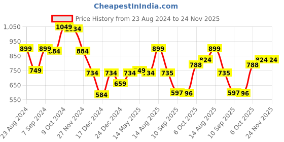 myntra.com Status Quo Boys Green Solid Joggers status quo Price History Graph from 23 Aug 2024 to 24 Nov 2025