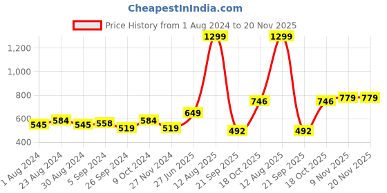 myntra.com Status Quo Boys Green Solid Regular Cotton Track Pant status quo Price History Graph from 1 Aug 2024 to 20 Nov 2025