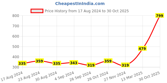 myntra.com Status Quo Boys Green Striped V-Neck T-shirt status quo Price History Graph from 17 Aug 2024 to 30 Oct 2025