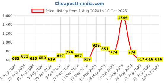 myntra.com Status Quo Boys Green Transformers Printed Cotton Track Pants status quo Price History Graph from 1 Aug 2024 to 9 Oct 2025