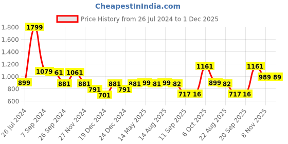 myntra.com Status Quo Boys Grey & Black Checked Pullover Sweatshirt status quo Price History Graph from 26 Jul 2024 to 1 Dec 2025