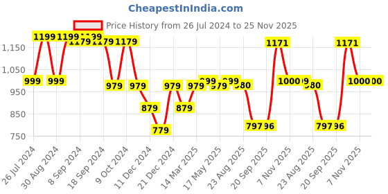 myntra.com Status Quo Boys Grey Printed Hooded Cotton Sweatshirt status quo Price History Graph from 26 Jul 2024 to 25 Nov 2025