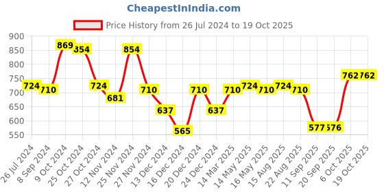 myntra.com Status Quo Boys Grey Solid Track Pants status quo Price History Graph from 26 Jul 2024 to 17 Oct 2025