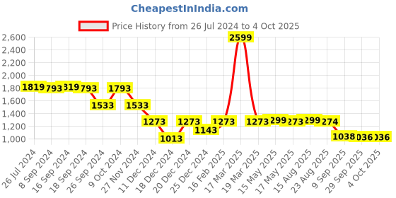 myntra.com Status Quo Boys Grey Yellow Striped Puffer Jacket status quo Price History Graph from 26 Jul 2024 to 4 Oct 2025