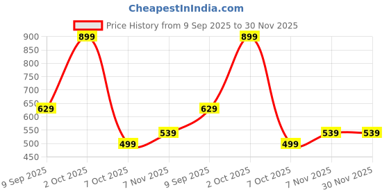 myntra.com Status Quo Boys Henley Neck Pockets T-shirt status quo Price History Graph from 9 Sep 2025 to 30 Nov 2025