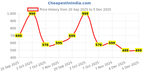 myntra.com Status Quo Boys Henley Neck Pockets T-shirt status quo Price History Graph from 20 Sep 2025 to 4 Dec 2025