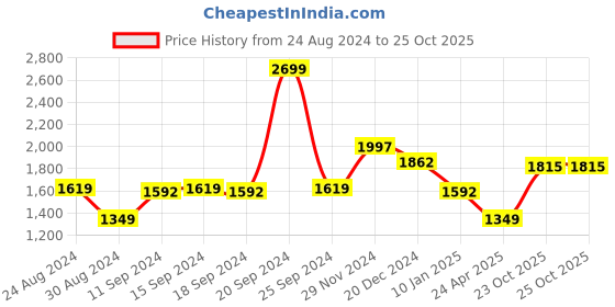 myntra.com Status Quo Boys High Neck Sports Sweatshirt With Track Pant status quo Price History Graph from 24 Aug 2024 to 24 Oct 2025