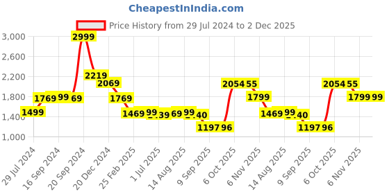 myntra.com Status Quo Boys High Neck Tracksuits status quo Price History Graph from 29 Jul 2024 to 2 Dec 2025