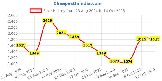 myntra.com Status Quo Boys High Neck Tracksuits status quo Price History Graph from 23 Aug 2024 to 14 Oct 2025
