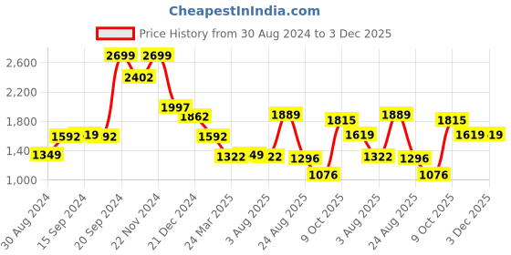myntra.com Status Quo Boys High Neck Tracksuits status quo Price History Graph from 30 Aug 2024 to 3 Dec 2025