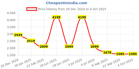 myntra.com Status Quo Boys Hooded Padded Jacket status quo Price History Graph from 20 Dec 2024 to 4 Oct 2025