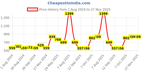 myntra.com Status Quo Boys Maroon Solid Cotton Track Pants status quo Price History Graph from 1 Aug 2024 to 25 Nov 2025